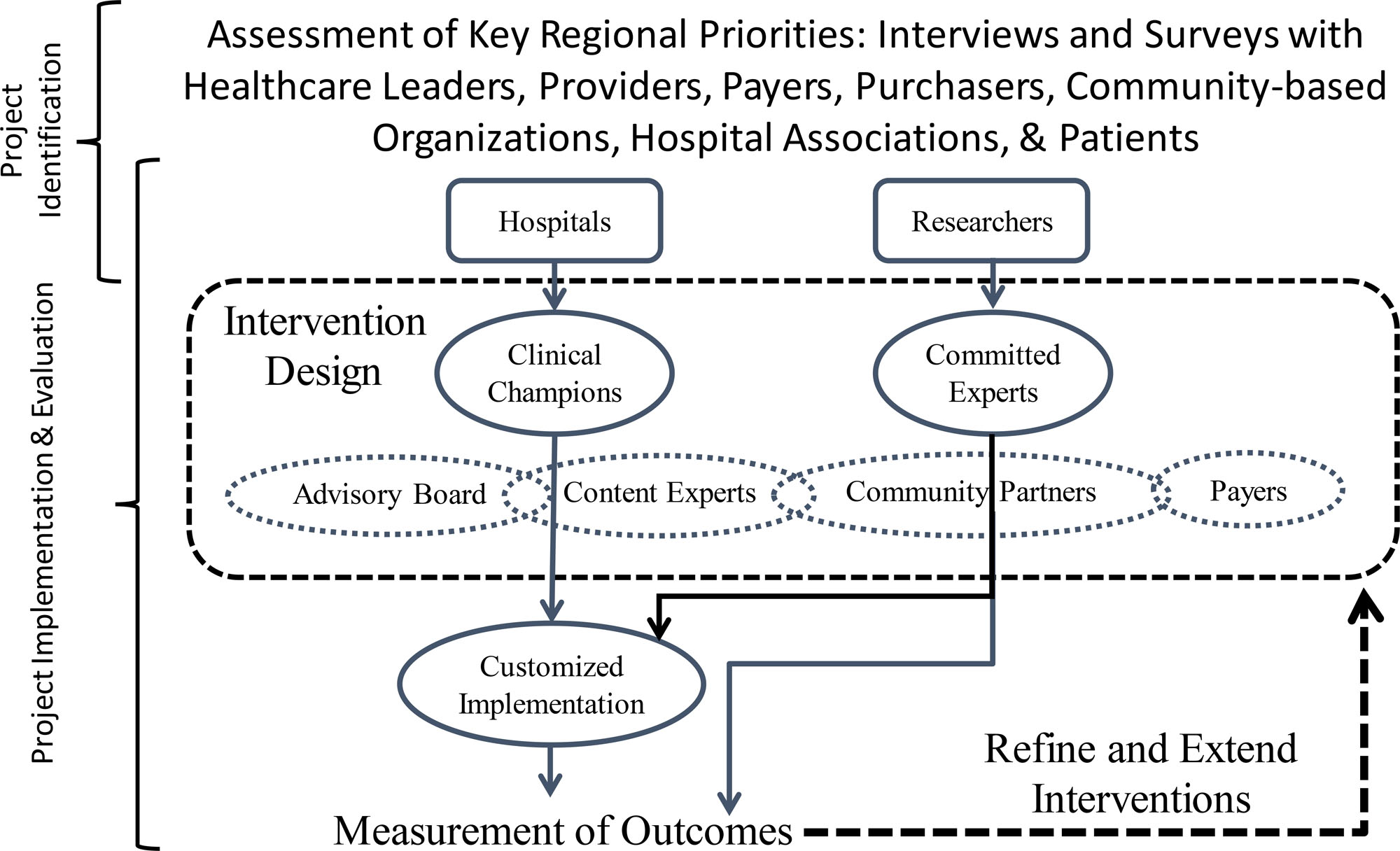 Envisioning the Evolution of Learning Healthcare Systems to a Learning
