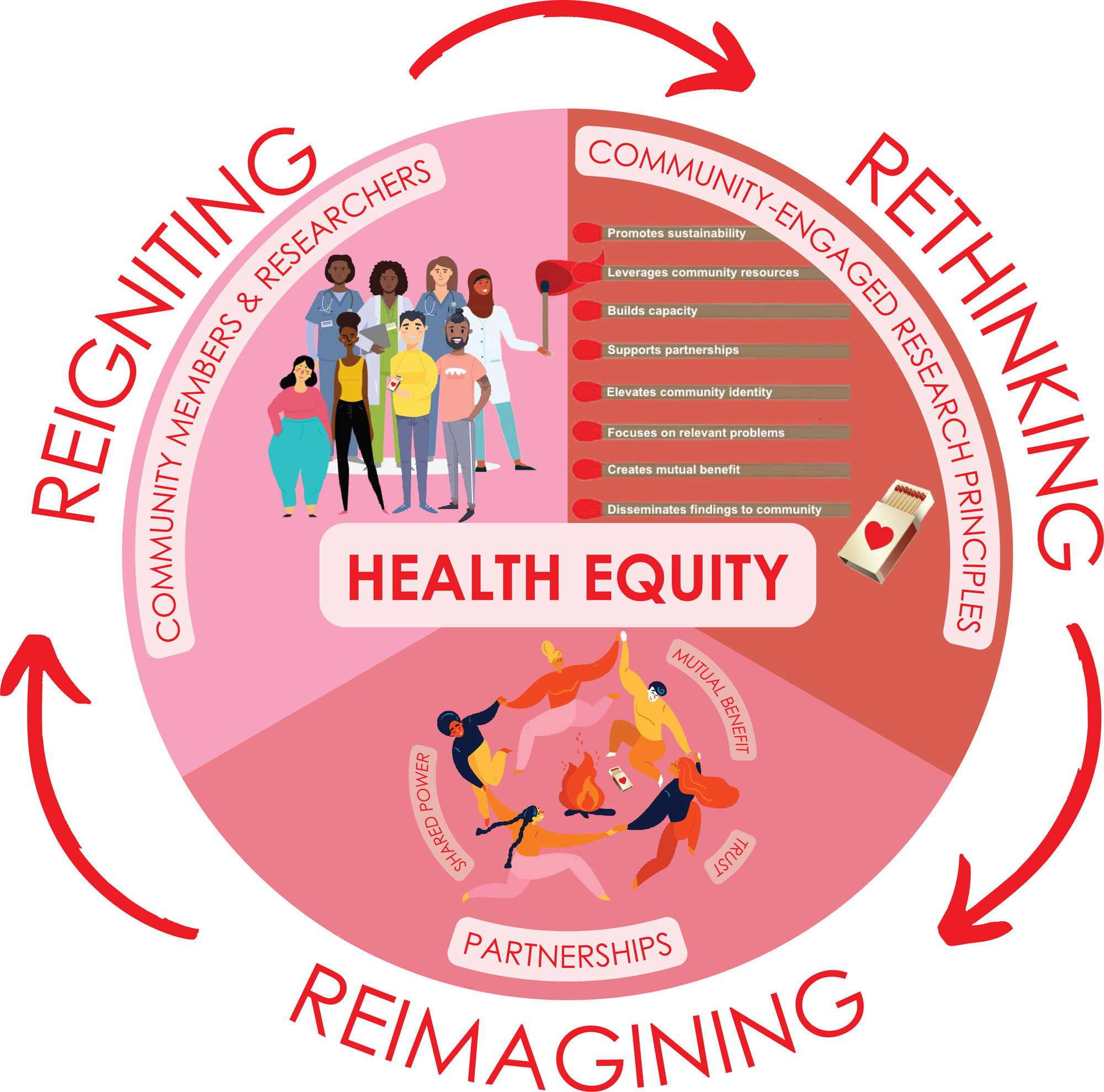 Rethinking, Reimagining, and Reigniting Community-Engaged Research to 